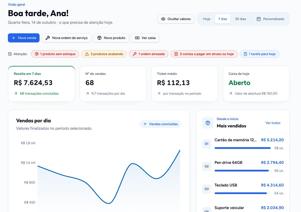 Visão geral: receita da semana, vendas por dia, mais vendidos e o que precisa de atenção